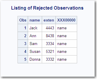 Rejected Observations