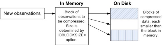 compressed blocks on disk from memory