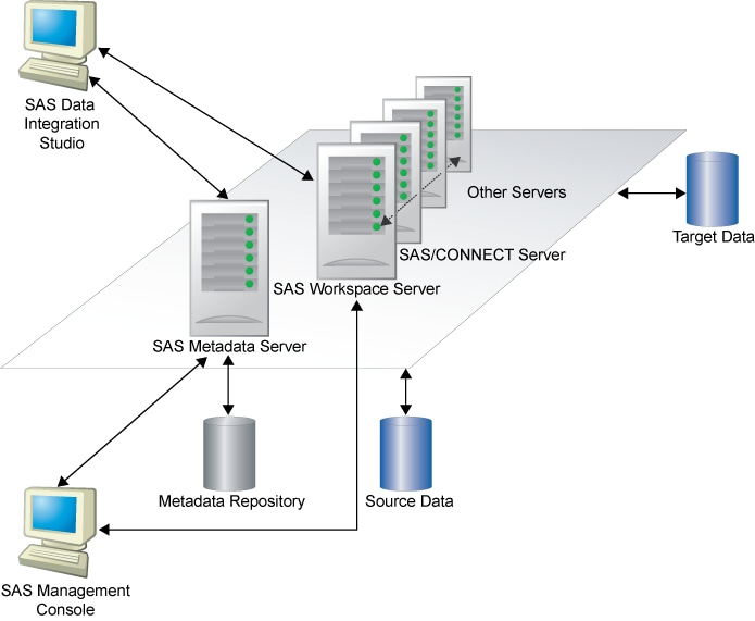 clients and servers in a SAS Data Integration Studio environment