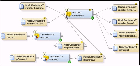 Hadoop Container Flow