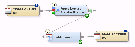 Example Job with an Apply Lookup Standardization Transformation