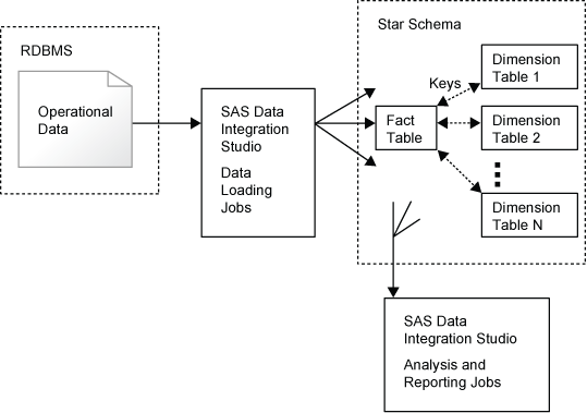 The Star Schema and SAS Data Integration Studio