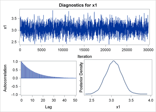Bayesian Diagnostic and Summary Plots for x1