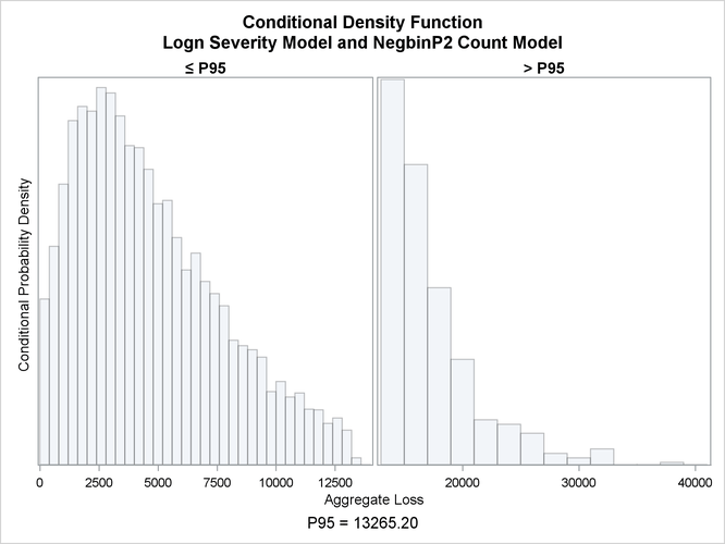 Conditional Density Plots for the Aggregate Loss of Multiple Policyholders