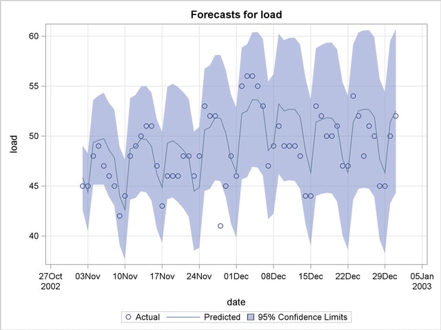 Electricity Load: Forecast Evaluation of the Withheld Data