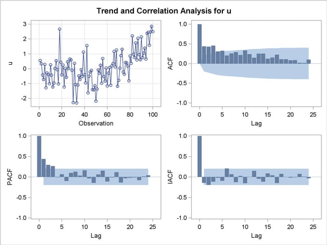 Correlation Analysis from the First IDENTIFY Statement