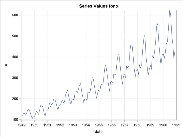 Time Series Plot of the Airline Passenger Series