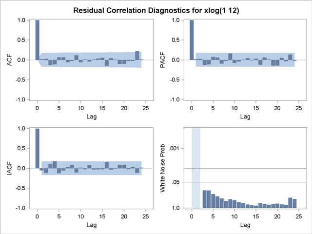 Residual Analysis of the Airline Model: Correlation 