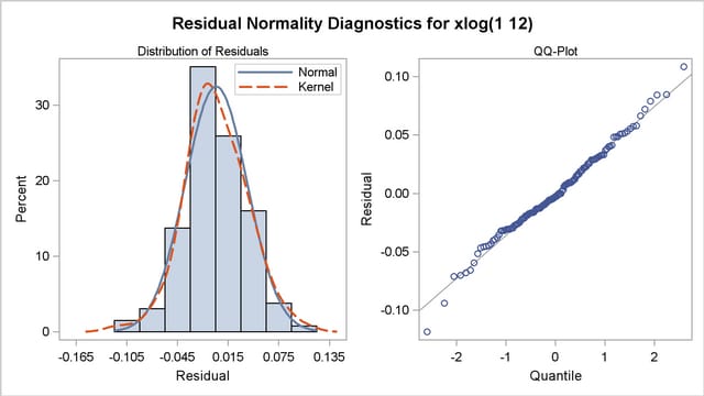 Residual Analysis of the Airline Model: Normality 