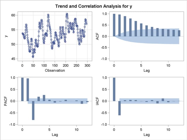 IDENTIFY Statement Results for Y: Trend and Correlation