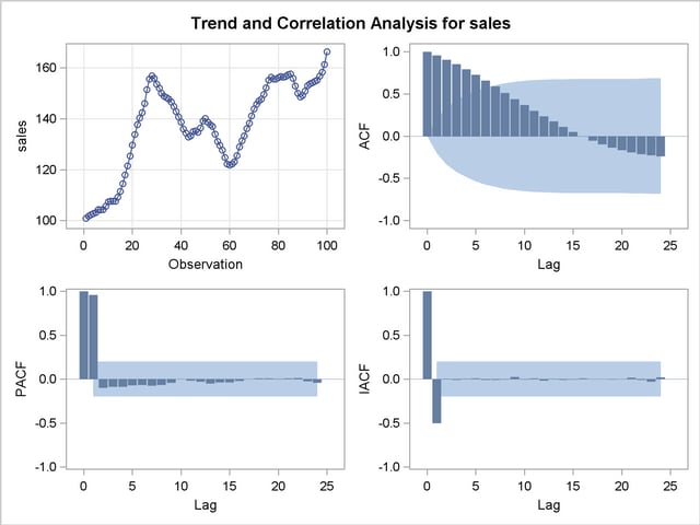 Correlation Analysis of SALES