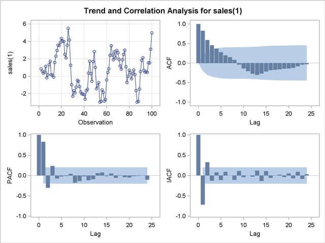 Correlation Analysis of the Change in SALES