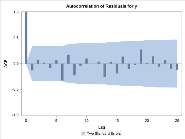 Autocorrelation of Residuals Plot