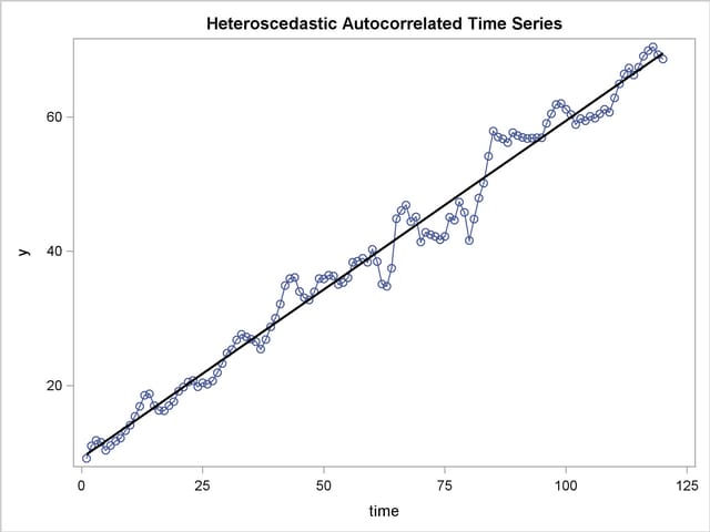 Heteroscedastic and Autocorrelated Series
