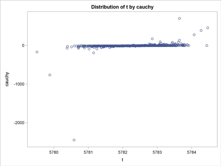 Bivariate Density of t and Cauchy, Distribution of t by Cauchy