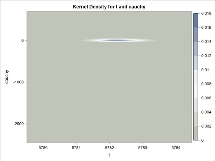 Bivariate Density of t and Cauchy, Kernel Density for t and Cauchy