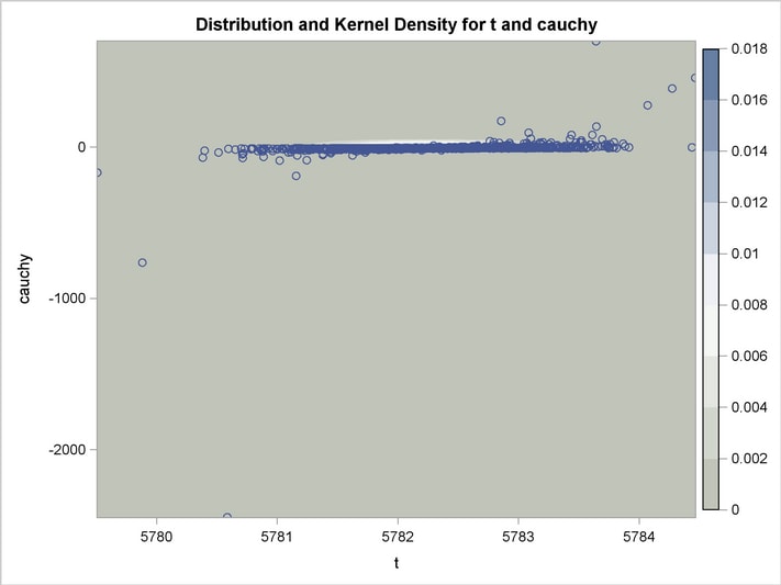 Bivariate Density of t and Cauchy, Distribution and Kernel Density for t and Cauchy