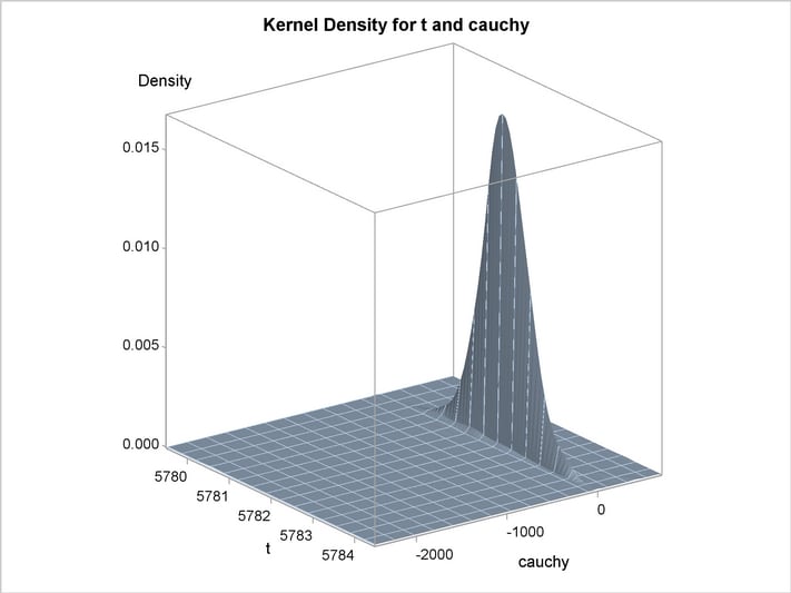 Bivariate Density of t and Cauchy, Kernel Density for t and Cauchy