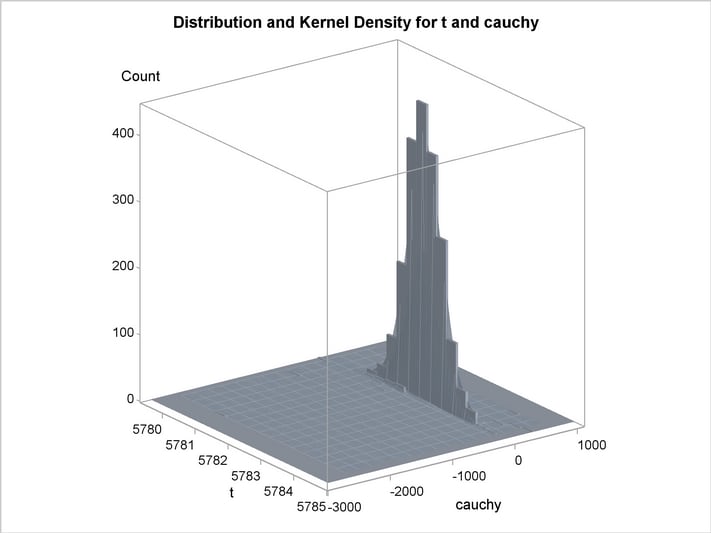 Bivariate Density of t and Cauchy, Distribution and Kernel Density for t and Cauchy