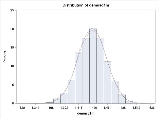 Distribution of DEMUSD1M