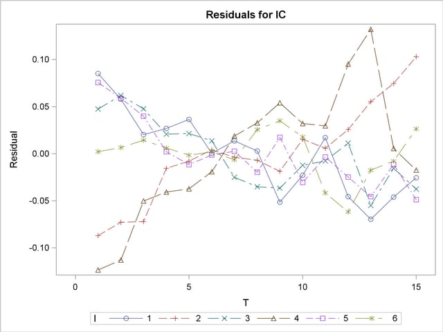 Surface Plot of the Residual