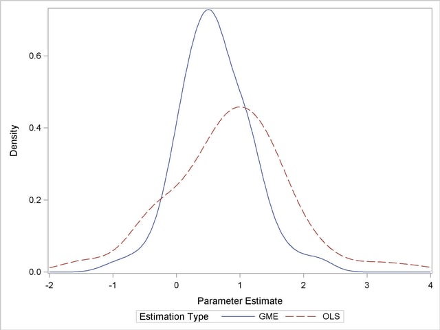 Distribution of Maximum Entropy Estimates versus OLS
