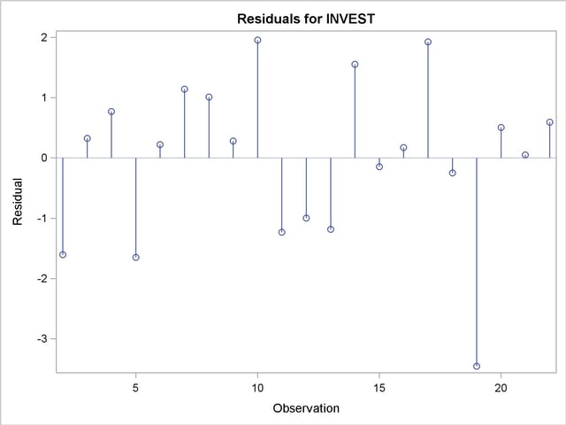 Residuals Diagnostic Plots for Investments