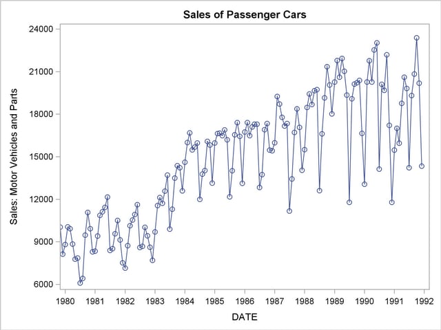 Monthly Passenger Car Sales