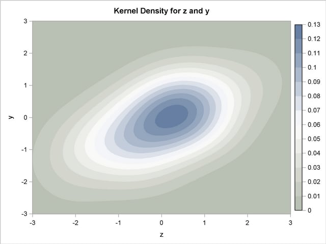 Kernel Density of a Bivariate Normal produced by 100 Pseudo-Random Draws