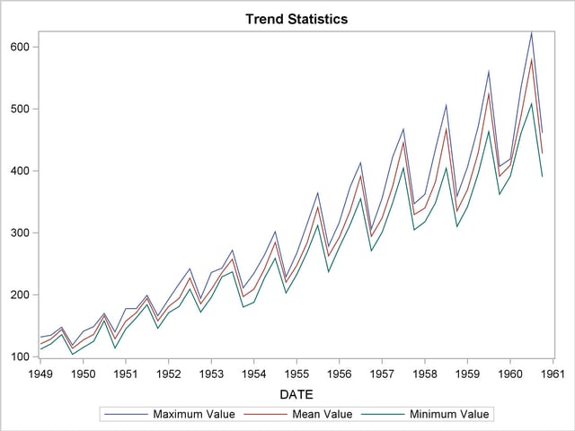 Trend Statistics Plot