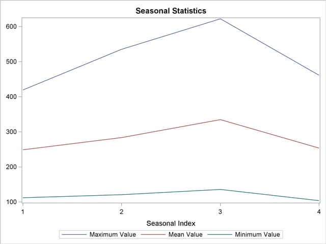 Seasonal Statistics Plot