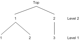 Nested Tree Structure