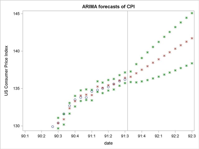 Plot of ARIMA Forecast