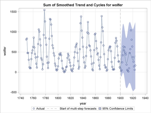 Sunspots Series: Smoothed Trend plus Cycle