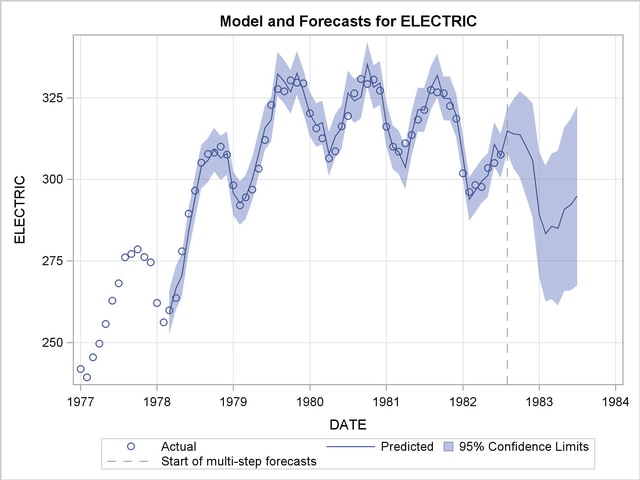 Series and Forecast Plots