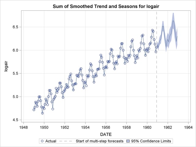Smoothed Trend plus Seasonal in the Logair Series