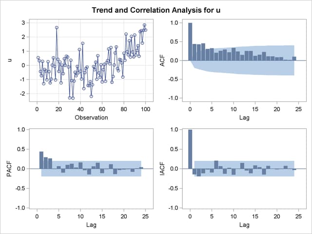 Correlation Analysis from the First IDENTIFY Statement
