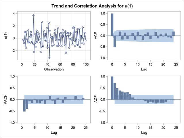 Correlation Analysis from the Second IDENTIFY Statement