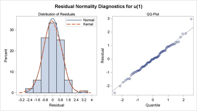 Residual Normality Analysis of the ARIMA(0,1,1) Model