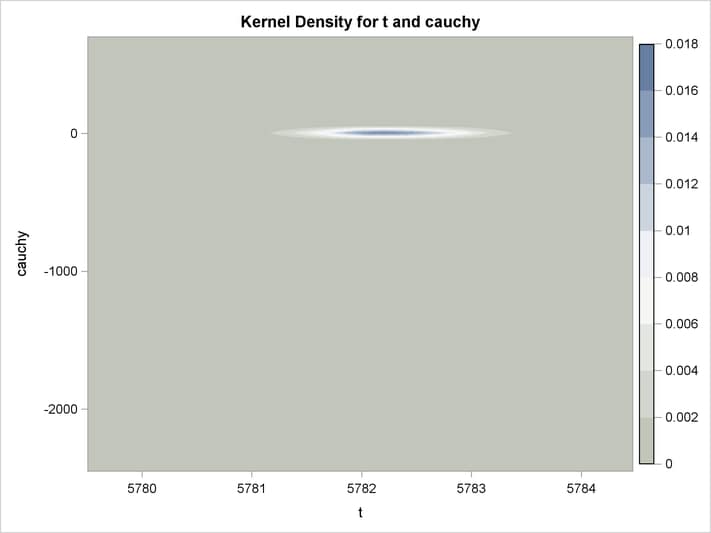 Bivariate Density of t and Cauchy, Kernel Density for t and Cauchy