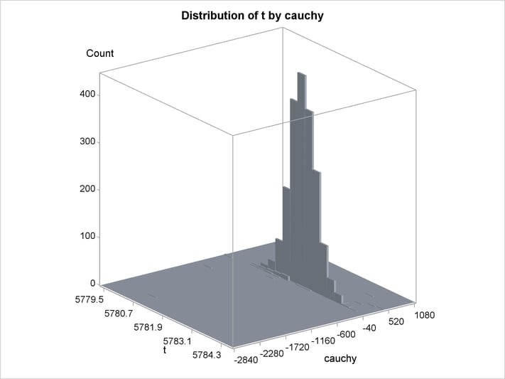 Bivariate Density of t and Cauchy, Distribution of t by Cauchy