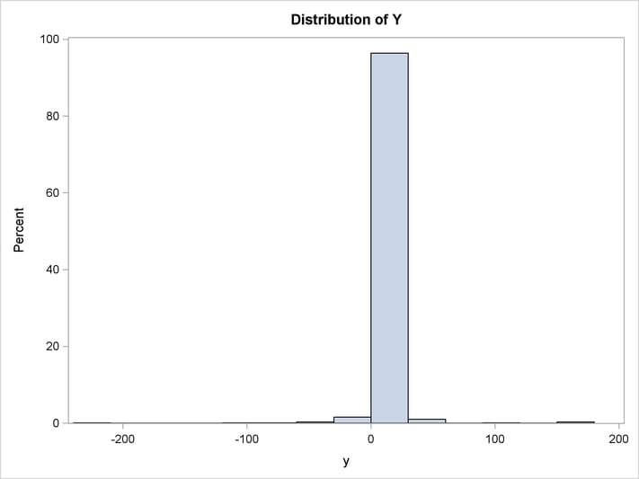 Distribution of Y