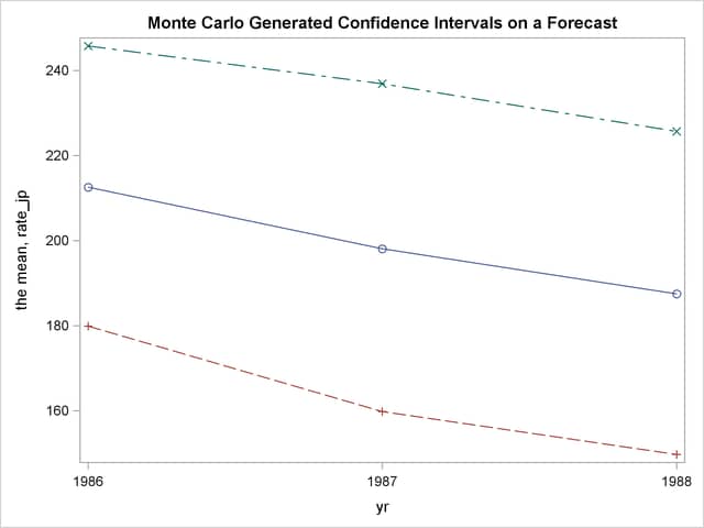 Monte Carlo Confidence Interval Plot