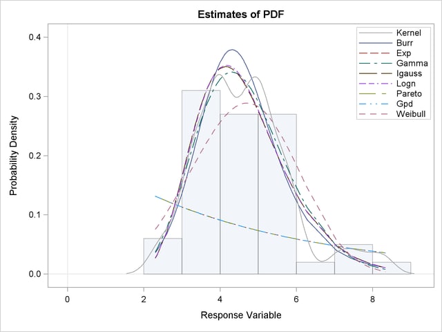 Comparison of PDF Estimates of the Fitted Models