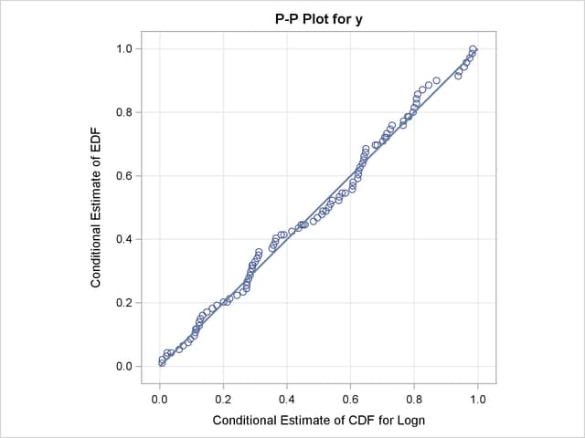 P-P Plots for the Lognormal and Weibull Models Fitted to Truncated and Censored Data