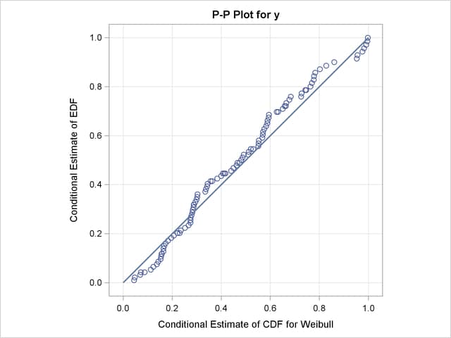 P-P Plots for the Lognormal and Weibull Models Fitted to Truncated and Censored Data, continued