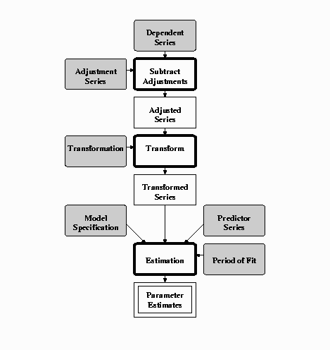 Model Fitting Flow Diagram