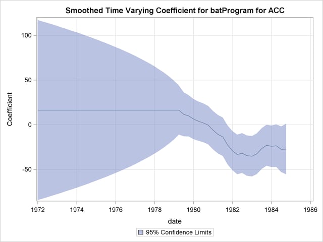 Time-Varying Regression Coefficient of BATPROGRAM