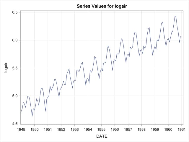 time series plot. Figure 31.1 Series Plot of