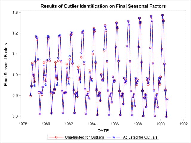Seasonal Factors Based on Original and Outlier Adjusted Series